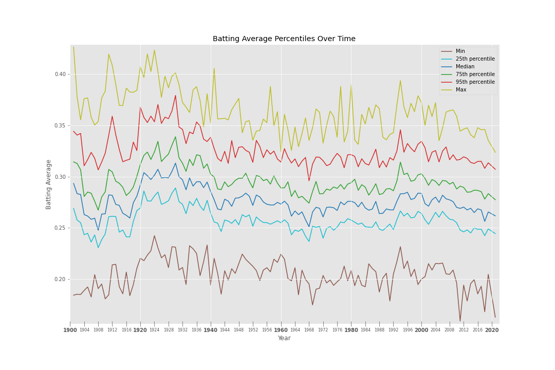 MLB .244 batting average worst since '68, up after crackdown