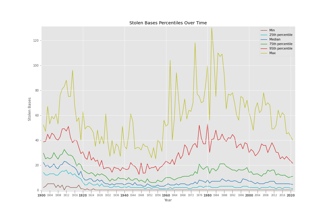 Codify on X: Most MLB stolen bases by height, last 100 AL/NL